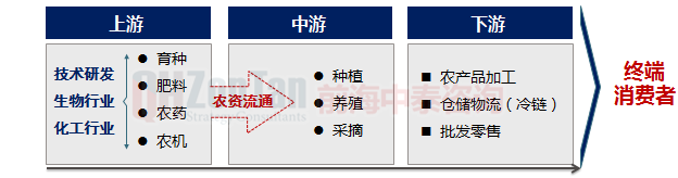 生物農(nóng)業(yè)產(chǎn)業(yè)鏈結構.png 生物農(nóng)業(yè)產(chǎn)業(yè)鏈結構.png